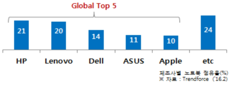 전세계 노트북 제조사별 점유율