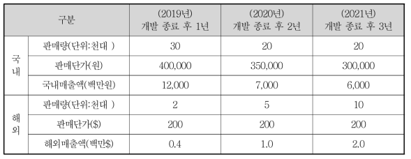 LED 사업화 예상 판매량 및 매출액