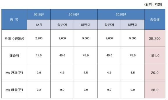 마그네슘 투광등 예상 판매 계획