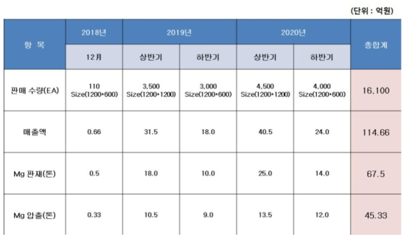 CR등기구 예상 판매 계획