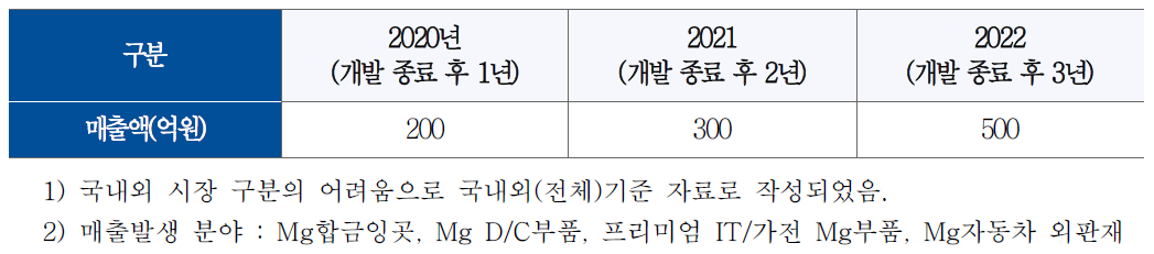 고기능 Mg 소재 매출 계획