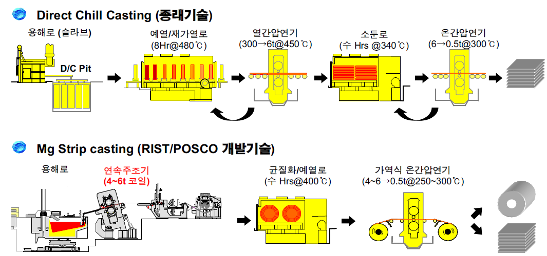 Mg 판재 제작 공정의 모식도