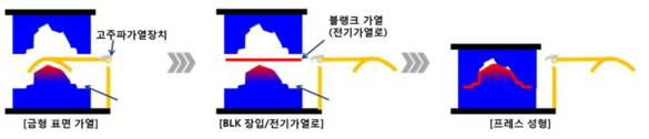 고주파 가열장치를 적용 한 프레스 성형 공정