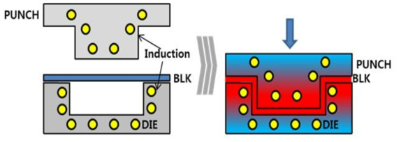 금형 내부 고주파 가열 코일을 삽입하여 금형을 가열하는 공정