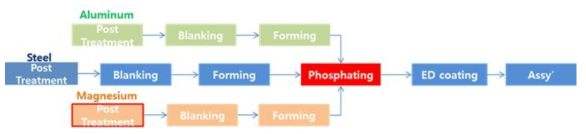 Fe/Al/Mg 동시 표면처리제 개발을 위한 후처리 기술 개발 concept