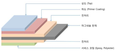 PCM판재 모식도