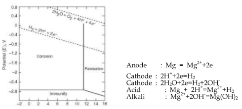 Mg Pourbaix diagram (E vs pH) * Mg은 Pourbaix diagram에서 보듯이 ~11이하의 pH 영역에서 부식에 취약함