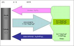 인산염 처리조의 기본 반응