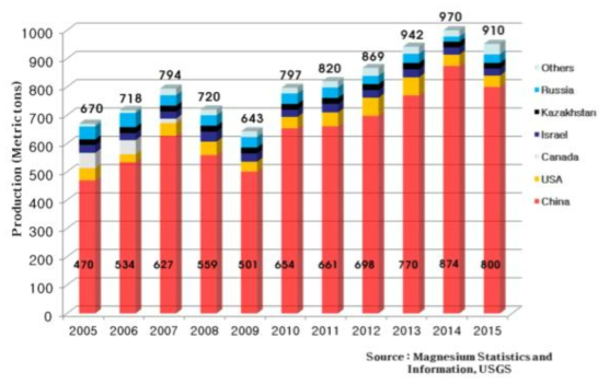 연도별, 전 세계 Mg 생산 현황 (출처: USGS)