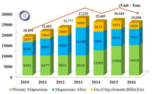 연도별, 국내 Mg 잉곳 수입 동향 (출처: KMTRA)