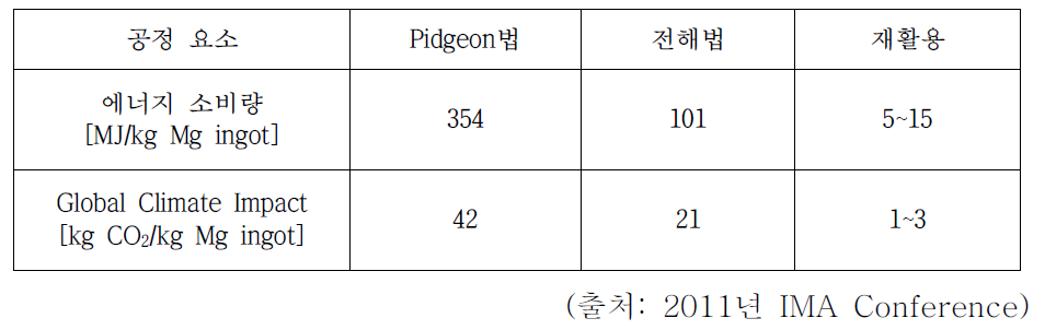 Mg 생산 공정과 재활용 공정에서의 에너지 소비량과 CO2 배출량