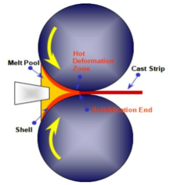 TRC(Twin Roll Casting) 공정의 모식도