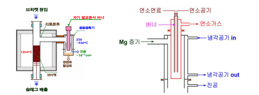 용융 마그네슘 응축기를 이용한 수직열환원 공정 개념도 및 장치도