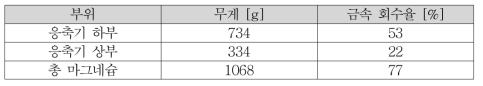 응축기 부위별 마그네슘 분표 및 금속 회수율