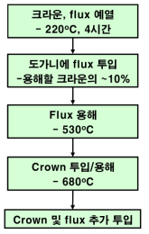 Flux를 이용한 마그네슘 크리운 용해 공정