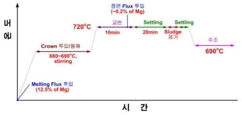 Flux를 이용한 Mg crown의 용해/정련 공정