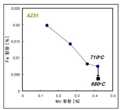 Mn, 온도에 따른 Fe 함량
