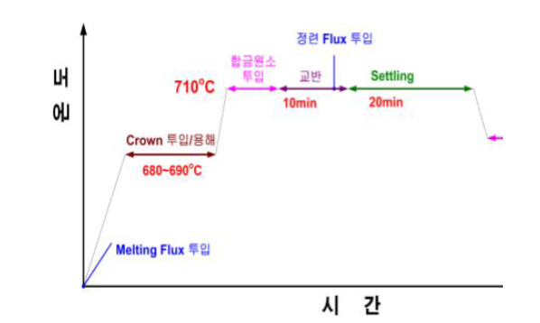 합금화 공정 순서