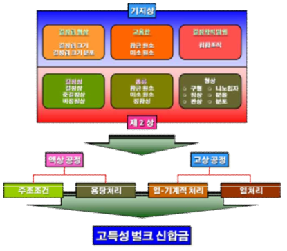 고특성 벌크 신합금 설계기술 개념도