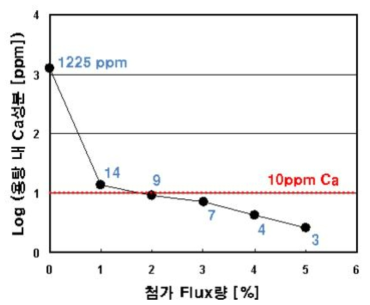 Flux 첨가량에 따른 용탕 내 Ca 함량