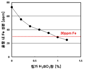 H3BO3 첨가량에 따른 용탕 내 Fe 함량