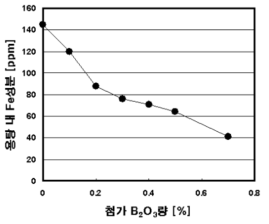 B2O3 첨가량에 따른 용탕 내 Fe 함량