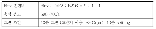 B2O3를 이용한 Fe 정련 실험 조건