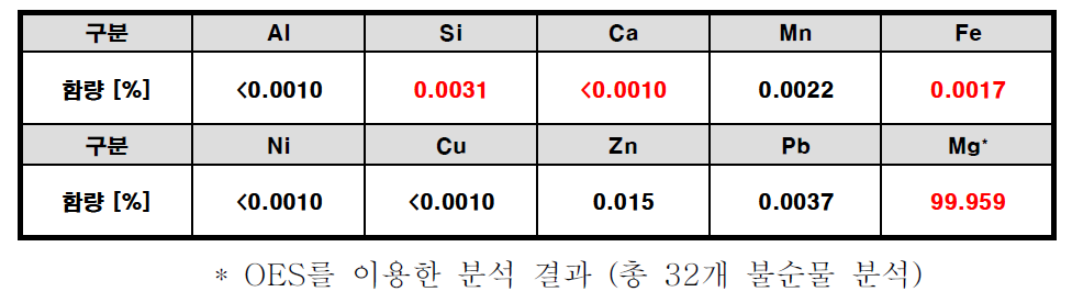 정련 후 순마그네슘 성분 분석 결과 (ICP분석)