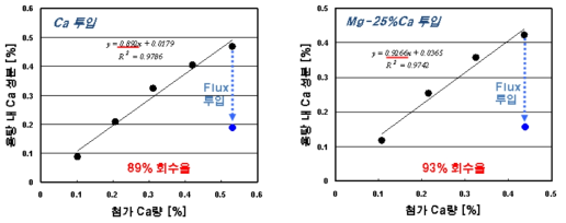 Ca 첨가 방법에 따른 Ca 회수율 및 flux 영향