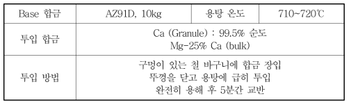 Ca 합금화 공정 실험 조건