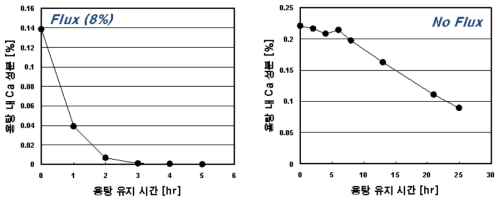 용탕 유지시간에 따른 Ca 성분 변화