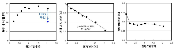 Y 첨가에 따른 용탕 내 성분들의 변화