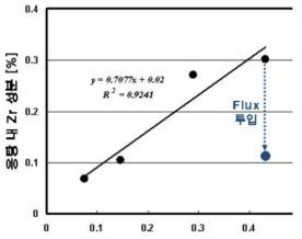 Zr 모합금 첨가에 따른 용탕 내 Zr 성분