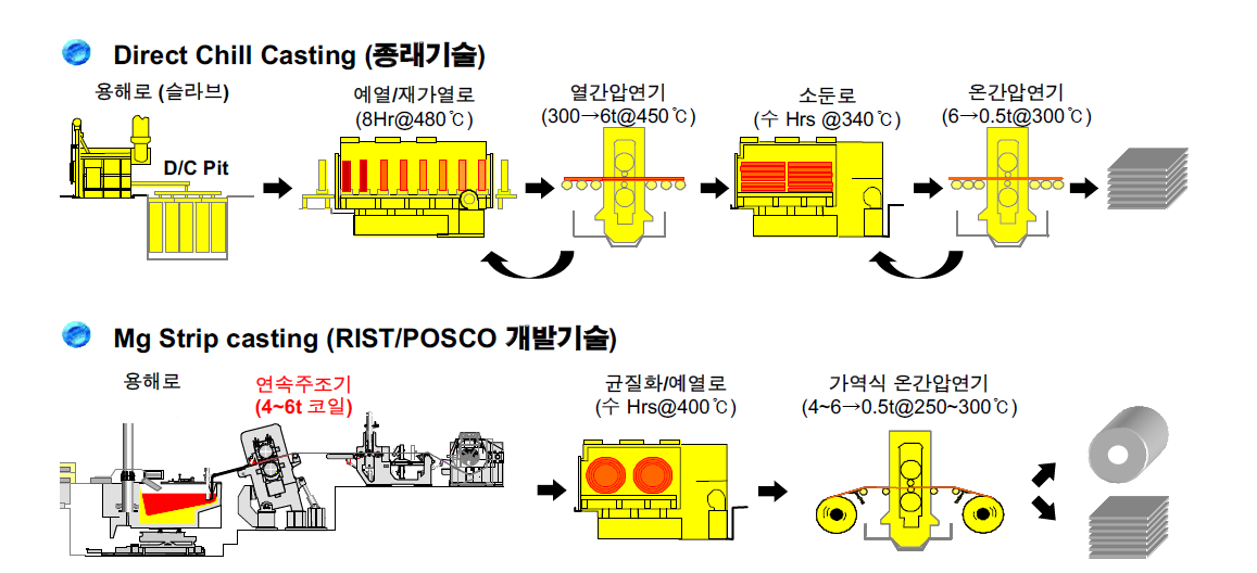 Mg 판재 제작 공정의 모식도