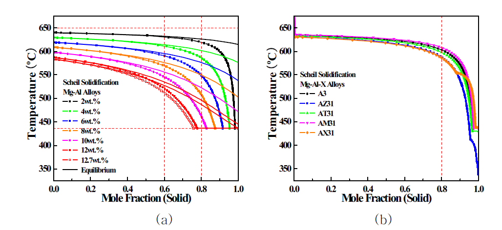 Pandat으로 예측한 (a) Mg-Al 및 (b) Mg-3Al-1X 합금의 응고거동