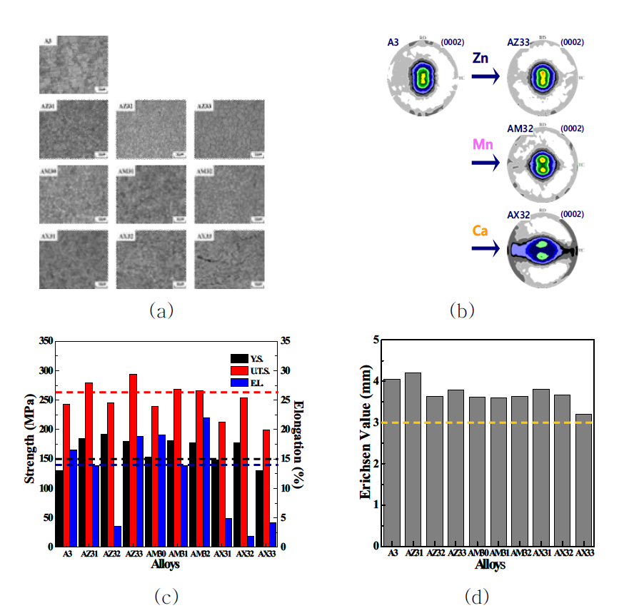 (a) Mg-3Al-X 합금 판재의 미세조직, (b) 집합조직, (c)인장특성 및 (d) 성형성 특성