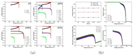 (a) pandat 프로그램으로 예측한 A5, AZ51, AM51, AT51 합금의 상/석출물 정출 거동 및 (b) JMPatPro 프로그램으로 예측한 Mg-5Al-xSn 합금의 응고 구간 및 제반 물성