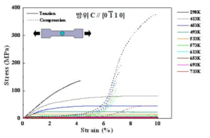 단결정의 인장 및 압축 응력 방향에 따른 인장 및 압축응력-변형률 곡선(하중 방향 // [0-110])