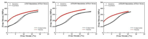 Mg-6Al-X-Y 신합금 판재의 인장 및 압축 유동응력 VPSC-GA 전산모사 결과