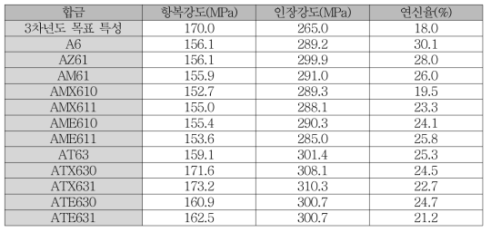 Mg-6Al-X-Y 신합금 압출 판재의 상온 인장 특성