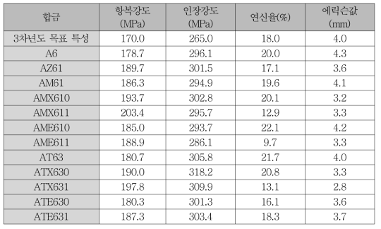 Mg-6Al-X-Y계 신합금 판재의 상온 인장 특성 및 에릭슨값.