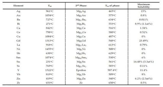 첨가원소 및 Mg관련 이차상의 특성