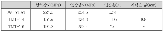 ZX11합금의 공정단위별 기계적 물성 및 에릭슨 값