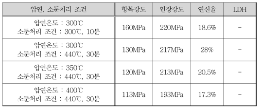 ZX11합금에 Zr첨가시의 기계적 물성