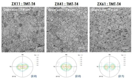 ZX합금에서 Zn함량에 따른 미세조직 및 집합조직 변화