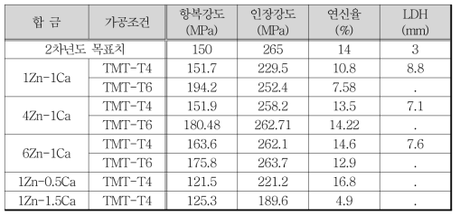 ZX합금에서 Zn, Ca함량 변화에 따른 물성