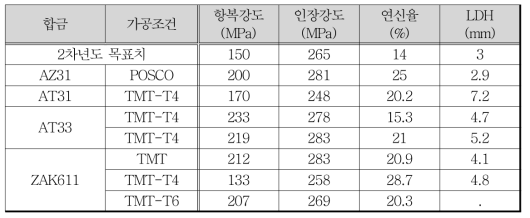 AZ31, AT31, AT33, ZAK611합금의 물성