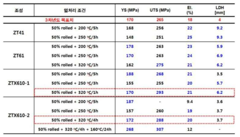 ZT계 합금의 물성