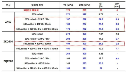 ZK60, ZKQ600, ZQX600합금의 물성