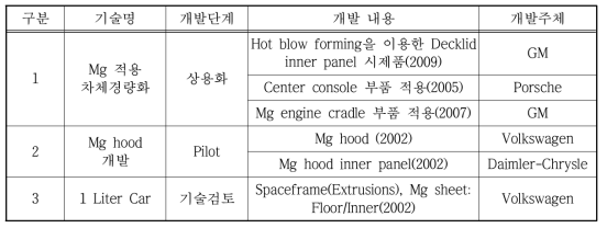 해외 주요국의 기술 개발 현황